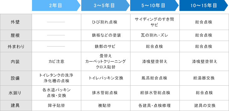 リフォームの時期目安表